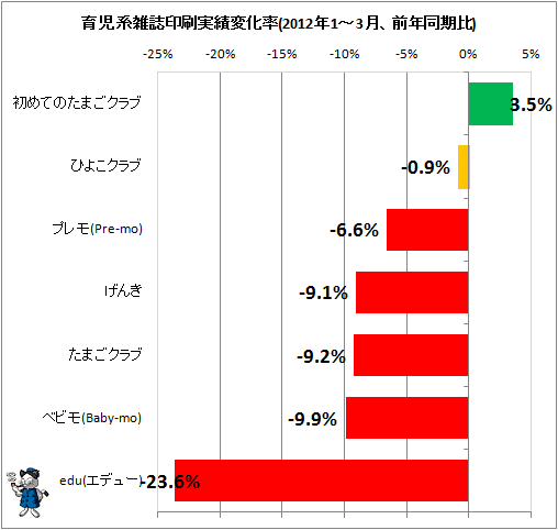 育児系雑誌印刷実績変化率(2012年1-3月、前年同期比)