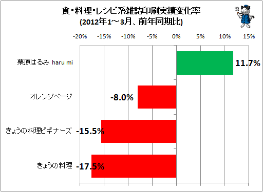 食・料理・レシピ系雑誌印刷実績変化率(2012年1-3月、前年同期比)