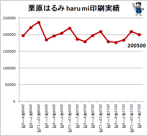 栗原はるみ haru mi印刷実績