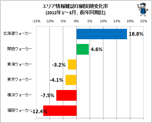 エリア情報雑誌印刷実績変化率(2012年1-3月、前年同期比)