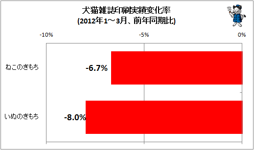 犬猫雑誌印刷実績変化率(2012年1-3月、前年同期比)