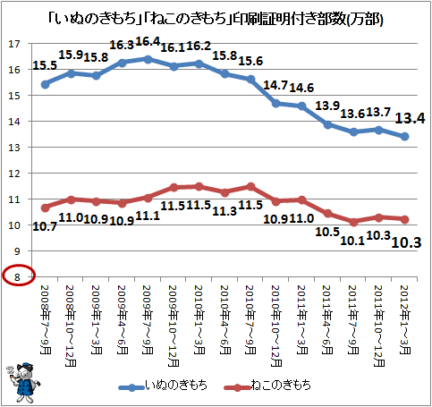 「いぬのきもち」「ねこのきもち」印刷証明付き部数(万部)