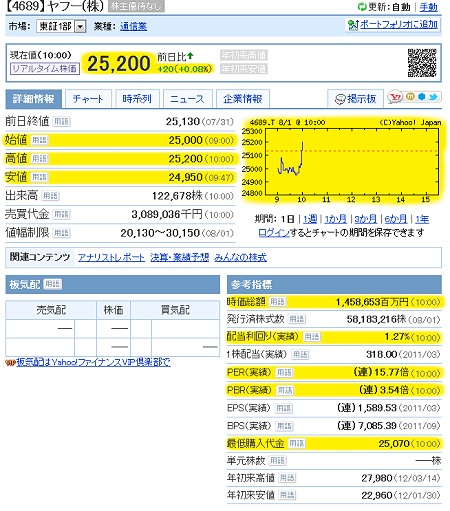 ↑ Yahoo! ファイナンスの表示画面。黄色く着色された部分がリアルタイム化する。但し板気配は特別気配の時のみ対応する