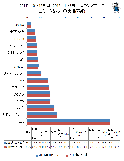 2011年10-12月期と最新データ(2012年1-3月期)による少女向けコミック誌の印刷実績