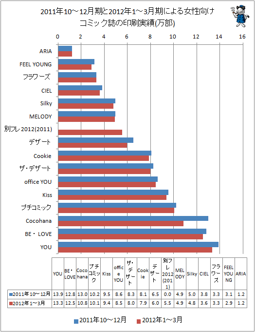 2011年10-12月期と最新データ(2012年1-3月期)による女性向けコミック誌の印刷実績