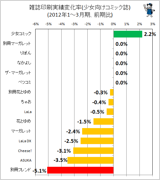 雑誌印刷実績変化率(少女向けコミック誌)