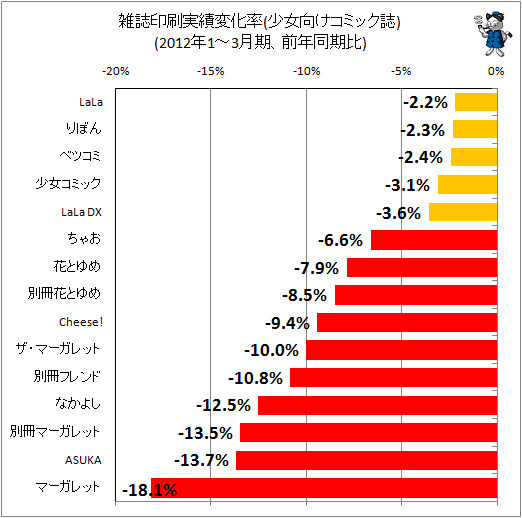 雑誌印刷実績変化率(少女向けコミック誌)(2012年1-3月期、前年同期比)