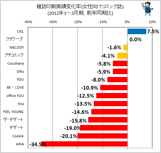 雑誌印刷実績変化率(女性向けコミック誌)(2012年1-3月期、前年同期比)