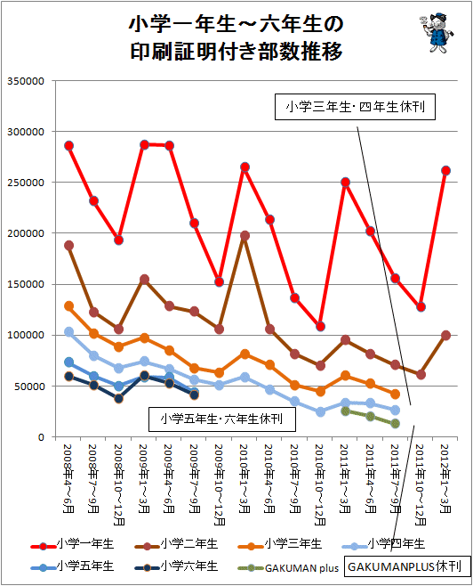 ↑ 小学一年生-六年生の印刷証明付き部数推移