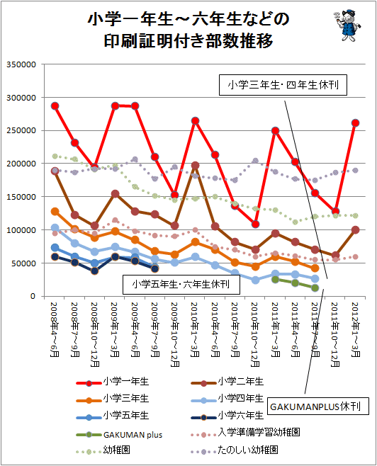 ↑ 小学一年生-六年生などの印刷証明付き部数推移