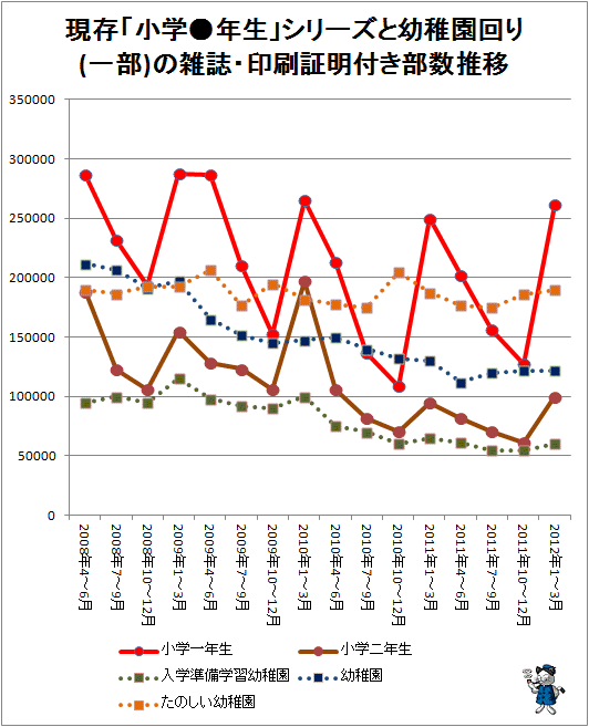 ↑ 現存「小学●年生」シリーズと幼稚園回り(一部)の雑誌・印刷証明付き部数推移