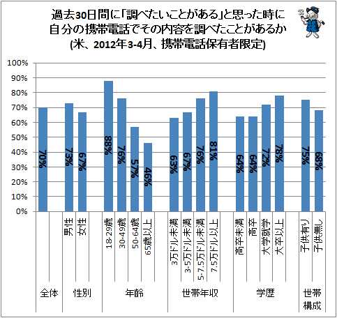 ↑ 過去30日間に「調べたいことがある」と思った時に自分の携帯電話でその内容を調べたことがあるか(米、2012年3-4月、携帯電話保有者限定)