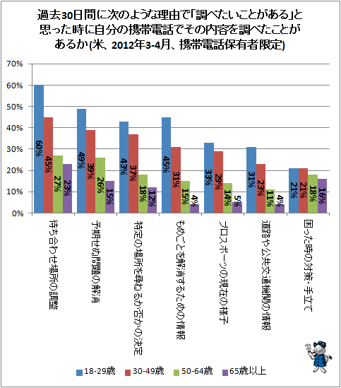 ↑ 過去30日間に次のような理由で「調べたいことがある」と思った時に自分の携帯電話でその内容を調べたことがあるか(米、2012年3-4月、携帯電話保有者限定)