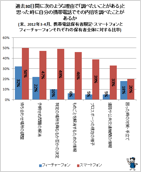 ↑ 過去30日間に次のような理由で「調べたいことがある」と思った時に自分の携帯電話でその内容を調べたことがあるか(米、2012年3-4月、携帯電話保有者限定・スマートフォンとフィーチャーフォンそれぞれの保有者全体に対する比率)
