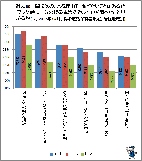 ↑ 過去30日間に次のような理由で「調べたいことがある」と思った時に自分の携帯電話でその内容を調べたことがあるか(米、2012年3-4月、携帯電話保有者限定、居住地域別)