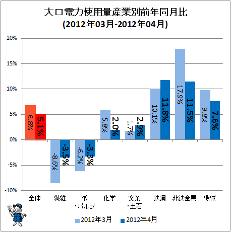 大口電力使用量産業別前年同月比(2012年03月-2012年04月)
