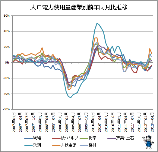 大口電力使用量産業別前年同月比推移