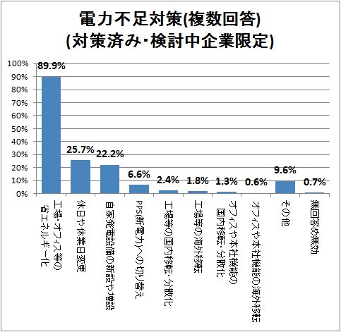 ↑ 電力不足対策(複数回答)(対策済み・検討中企業限定)