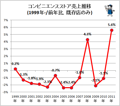 ↑ コンビニエンスストア売上推移(1999年-/前年比、既存店のみ)