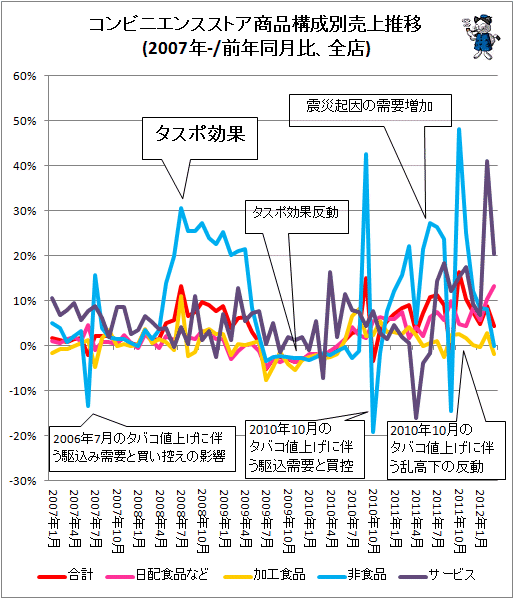 ↑ コンビニエンスストア商品構成別売上推移(2007年-/前年同月比、既存店)