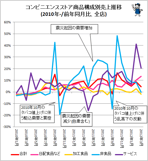 ↑ コンビニエンスストア商品構成別売上推移(2010年-/前年同月比、既存店)