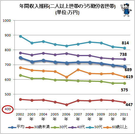 ↑ 年間収入推移(二人以上世帯のうち勤労者世帯)(単位:万円)