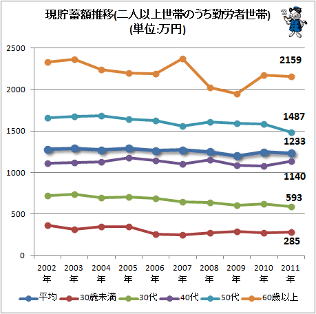 ↑ 現貯蓄額推移(二人以上世帯のうち勤労者世帯)(単位:万円)