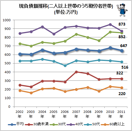 ↑ 現負債推移(二人以上世帯のうち勤労者世帯)(単位:万円)