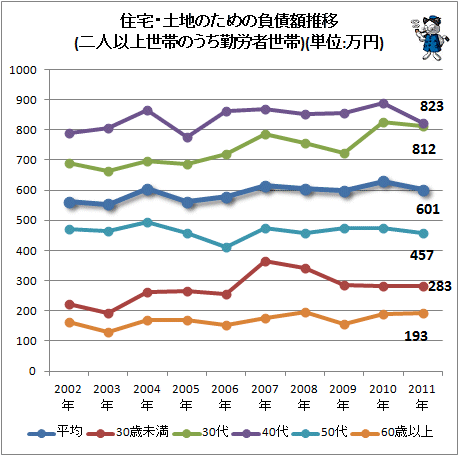 ↑ 住宅・土地のための負債額推移(二人以上世帯のうち勤労者世帯)(単位:万円)