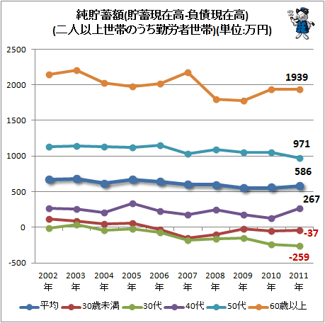 ↑ 純貯蓄額(貯蓄現在高-負債現在高)(二人以上世帯のうち勤労者世帯)(単位:万円)