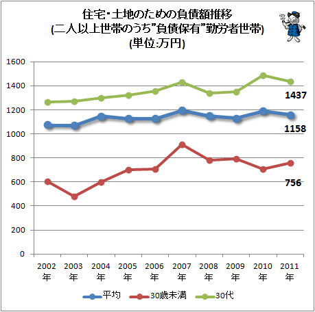 ↑ 住宅・土地のための負債額推移(二人以上世帯のうち”負債保有”勤労者世帯)(単位:万円)