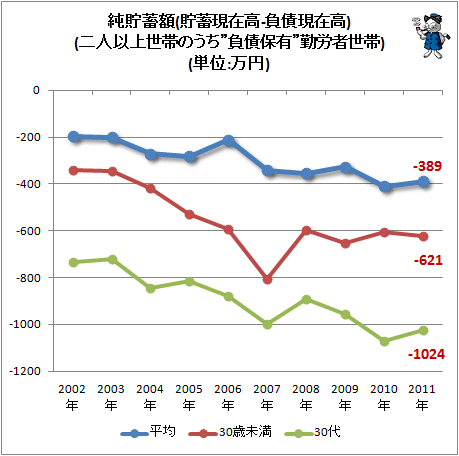 ↑ 純貯蓄額(貯蓄現在高-負債現在高)(二人以上世帯のうち”負債保有”勤労者世帯)(単位:万円)