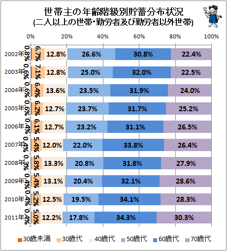 ↑ 世帯主の年齢階級別貯蓄分布状況(二人以上の世帯・勤労者及び勤労者以外世帯)