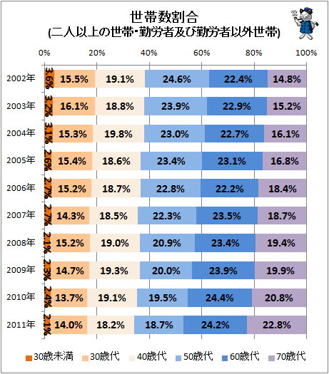 ↑ 世帯数割合(二人以上の世帯・勤労者及び勤労者以外世帯)