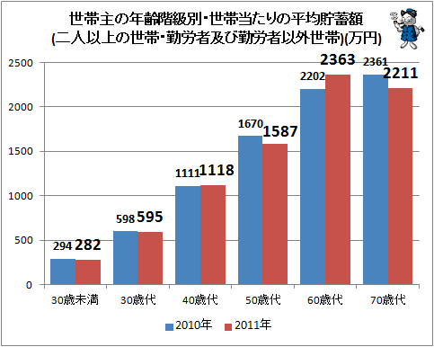 ↑ 世帯主の年齢階級別・世帯当たりの平均貯蓄額(二人以上の世帯・勤労者及び勤労者以外世帯)(万円)
