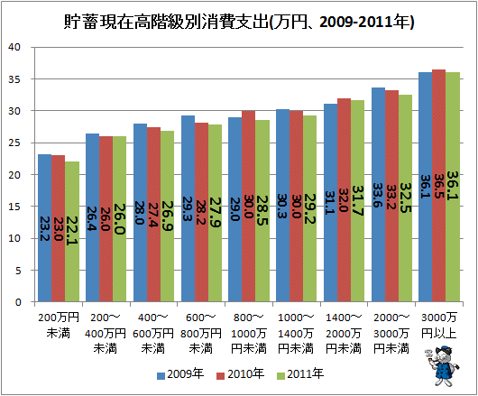 ↑ 貯蓄現在高階級別消費支出(万円、2009-2011年)(一か月あたり)