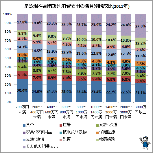 ↑ 貯蓄現在高階級別消費支出の費目別構成比