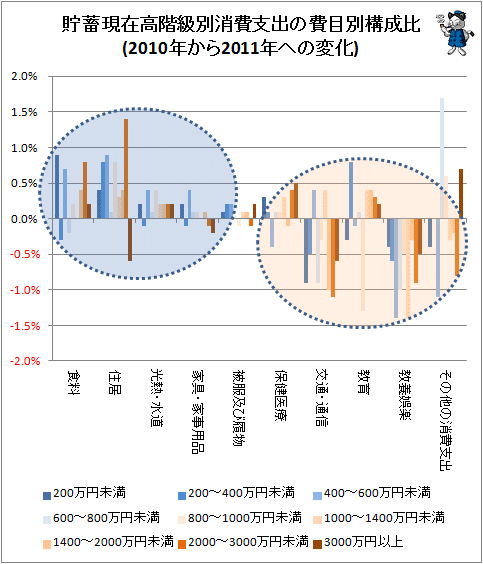 ↑ 貯蓄現在高階級別消費支出の費目別構成比(2010年から2011年への変化)
