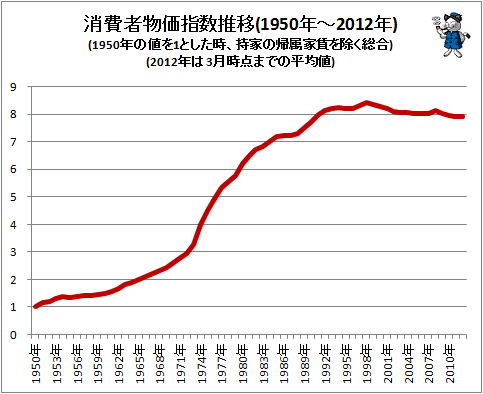 ↑ 消費者物価指数推移(1950年-2012年)(1950年の値を1.000とした時、持家の帰属家賃を除く総合)(2012年は3月まで)