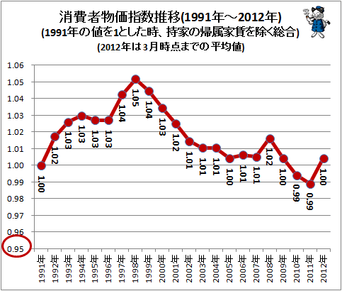 ↑ 消費者物価指数推移(1991年-2011年)(1991年の値を1.000とした時、持家の帰属家賃を除く総合)(2012年は3月まで)