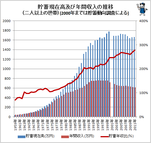 ↑ 貯蓄現在高及び年間収入の推移(二人以上の世帯)(2000年までは貯蓄動向調査による)