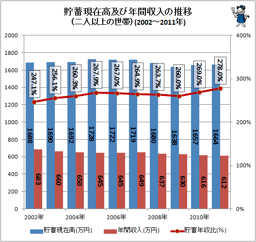 ↑ 貯蓄現在高及び年間収入の推移(二人以上の世帯)(2002年以降限定)