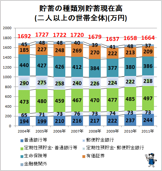 ↑ 貯蓄の種類別貯蓄現在高(二人以上の世帯全体)(万円)