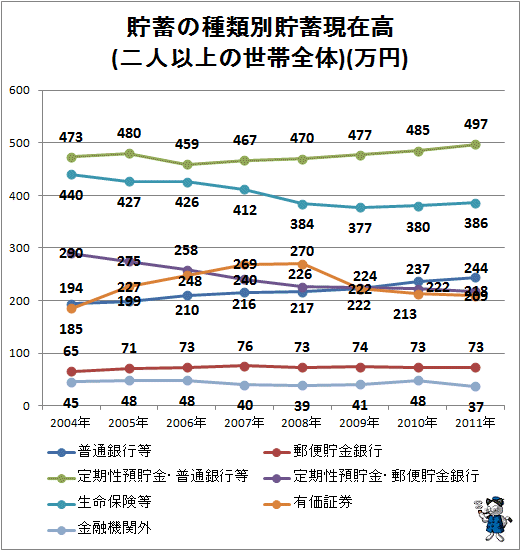 ↑ 貯蓄の種類別貯蓄現在高(二人以上の世帯全体)(万円)(項目別・折れ線グラフ)