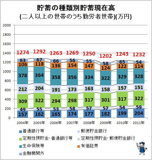 ↑ 貯蓄の種類別貯蓄現在高(二人以上の世帯のうち勤労者世帯)(万円)