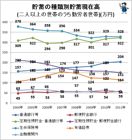 ↑ 貯蓄の種類別貯蓄現在高(二人以上の世帯のうち勤労者世帯)(万円)(項目別・折れ線グラフ)