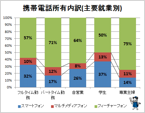 ↑ 携帯電話所有内訳(主要就業別)