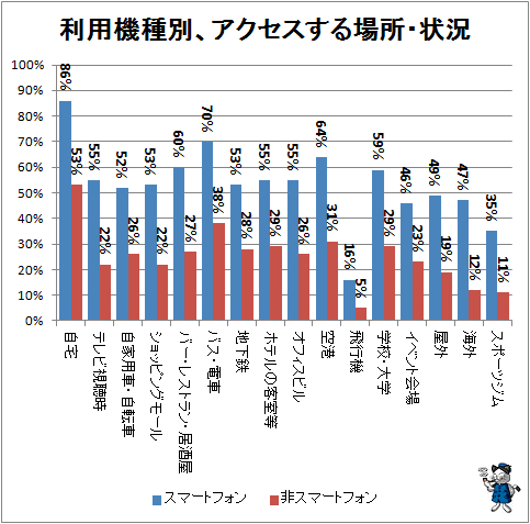 ↑ 利用機種別、アクセスする場所・状況