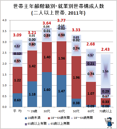 ↑ 世帯主年齢階級別・就業別世帯構成人数(二人以上世帯、2011年)