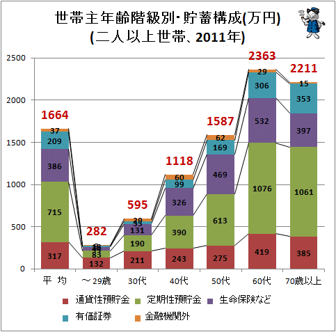 ↑ 世帯主年齢階級別・貯蓄構成(万円)(二人以上世帯、2011年)